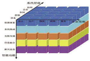 智能制造系统架构