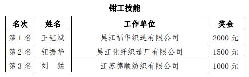 热点 | 2019年全国纺织行业“牛牌杯”纺织设备保全工（长丝织造织机保全）职业技能竞赛全国决赛成功举行