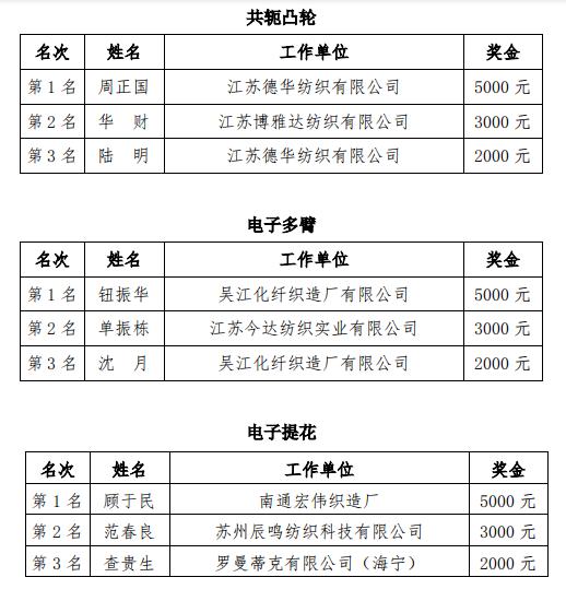 热点 | 2019年全国纺织行业“牛牌杯”纺织设备保全工（长丝织造织机保全）职业技能竞赛全国决赛成功举行