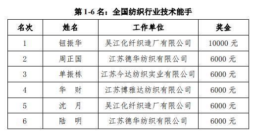 热点 | 2019年全国纺织行业“牛牌杯”纺织设备保全工（长丝织造织机保全）职业技能竞赛全国决赛成功举行