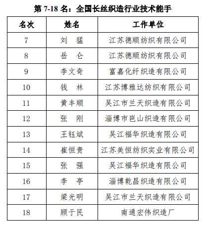 热点 | 2019年全国纺织行业“牛牌杯”纺织设备保全工（长丝织造织机保全）职业技能竞赛全国决赛成功举行