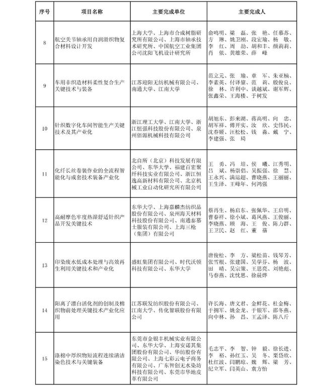 2019年度中国纺织工业联合会科技教育奖励大会在人民大会堂召开