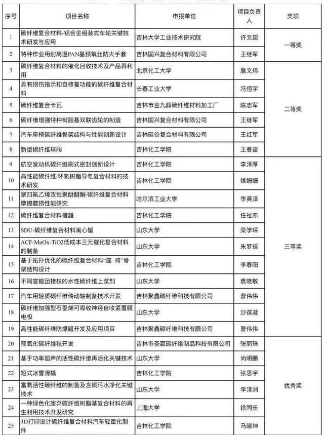 现场 | 怎样才能用好新材料？这个基于碳纤维材料的大赛告诉你答案